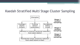 Kaedah Stratified Multi Stage Cluster Sampling
 