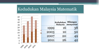 Kedudukan Malaysia Matematik
0
5
10
15
20
25
30
35
40
45
50
Series 2
Series 1
Kedudukan
Malaysia
Bilangan
menyertai
1999 16 38
2003 10 50
2007 20 49
2011 26 42
 