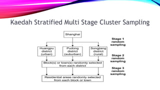 Kaedah Stratified Multi Stage Cluster Sampling
 
