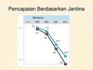 Pencapaian Berdasarkan Jantina
 