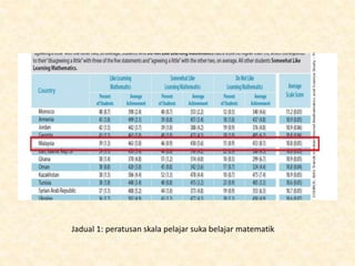 Jadual 1: peratusan skala pelajar suka belajar matematik
 