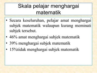 Skala pelajar menghargai
matematik
• Secara keseluruhan, pelajar amat menghargai
subjek matematik walaupun kurang meminati
subjek tersebut.
• 46% amat menghargai subjek matematik
• 39% menghargai subjek matematik
• 15%tidak menghargai subjek matematik
 