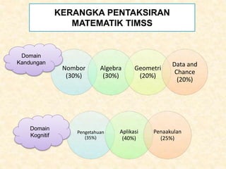 KERANGKA PENTAKSIRAN
MATEMATIK TIMSS
Nombor
(30%)
Algebra
(30%)
Geometri
(20%)
Data and
Chance
(20%)
Pengetahuan
(35%)
Aplikasi
(40%)
Penaakulan
(25%)
Domain
Kandungan
Domain
Kognitif
 