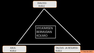 DIALOGI-
KUILU
AIKA-
KUILU
TALOUS- JA RESURSSI-
KUILU
HYLKIMISEN
BERMUDAN
KOLMIO
© Timo Aro 2013
 