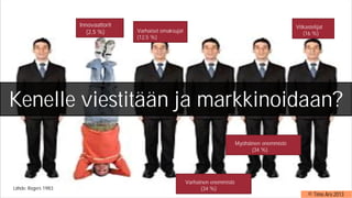 © Timo Aro 2013
Kenelle hankkeen tuotokset (ml. hyvät käytänteet)?
Innovaattorit
(2,5 %) Varhaiset omaksujat
(12,5 %)
Varhainen enemmistö
(34 %)
Myöhäinen enemmistö
(34 %)
Vitkastelijat
(16 %)
Lähde: Carl Rogers 1983
Lähde: Rogers 1983
Kenelle viestitään ja markkinoidaan?
 