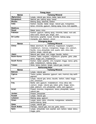 Timog Asya
Bansa Yamang Mineral
Afghanistan Langis, natural gas, tanso, bakal, lapis lazuli
Bangladesh Natural gas, batong apog, luwad
Bhutan Batong apog, dolomite, karbon
India Karbon, bauxite, bakal, langis, natural gas, manganese,
tanso, chromite, gypsum, batong apog, mica, rock appetite
Maldives
Nepal Bakal, tanso, mica
Pakistan Karbon, gypsum, batong apog, chromite, bakal, rock salt,
silica sand, natural gas, langis, asin
Sri Lanka Gemstone, graphite, luwad, ilmenite, batong apog,
monazite, asin, titanium, zircon
Silangang Asya
Bansa Yamang Mineral
China Bakal, aluminum, tin, antimony, magnesium, tungsten,
molybdenum, mercury, manganese, tingga, zinc, uranium,
fluorite, mica, phosphate rock, quartz, asin, silica, talc,
karbon, langis, natural gas
Japan Natural gas, bakal, zinc, tingga, bauxite, karbon
North Korea Karbon, bakal, tungsten, magnesium, graphite, ginto, pilak,
tanso, tingga zinc, molybdenum
South Korea Karbon, bakal, graphite, zinc, tungsten, tingga, tanso, ginto,
pilak, molybdenum, batong apog.
Taiwan Ginto, tanso, karbon, langis, natural gas, marmol
Kanlurang Asya
Bansa Yamang Mineral
Bahrain Langis, natural gas
Cyprus Tanso, pyrites, asbestos, gypsum, asin, marmol, clay earth
pigment
Iran Langis, natural gas, tanso, bauxite, karbon, bakal, tingga,
zinc, chromium
Iraq Barite, asin, gypsum, molybdenum, mica, silica, talc,
uranium, langis, natural gas, bakal, ginto, tingga, tanso,
pilak, platinum, zinc, phosphate, sulfur, asin, gypsum
Israel Potash, bromine, magnesium, tanso, phosphate, luwad,
natural gas
Jordan Potash, phosphate
Kuwait Langis, natural gas
Lebanon Batong apog, gypsum
Oman Langis, tanso, ginto, chromite, manganese, asbestos,
karbon,batong apog
Qatar Langis, natural gas
Saudi Arabia Petrolyo, natural gas, iron ore, ginto, tanso
Syria Langis, phosphate rock, asphalt, asin, karbon, bakal, tanso,
tingga, ginto
 