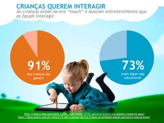 CRIANÇAS QUEREM INTERAGIR
As crianças estão na era “touch” e buscam entretenimento que
as façam interagir.
http://news.cnet.com/8301-13506_3-20118481-17/91-percent-of-kids-are-gamers-research-says/
http://blog.winco.com.br/winco/73-das-criancas-de-3-a-5-anos-ja-utilizam-algum-aplicativo-educacional/
91%das crianças são
gamers
73%usam algum app
educacional
 