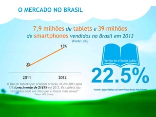 O MERCADO NO BRASIL
3%
13%
2011 2012
O Uso de tablets por crianças cresceu 3% em 2011 para
13% (crescimento de 216%) em 2012. Os tablets são
utilizados cada vez mais por crianças mais novas”
Fonte: NPD Group.
Venda de e-books subiu
22.5%Fonte: Association of American Book Publishers
7,9 milhões de tablets e 39 milhões
de smartphones vendidos no Brasil em 2013
(Fonte: IDC)
 
