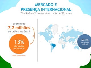 MERCADO E
PRESENÇA INTERNACIONAL
Timokids está presente em mais de 90 países
69,2%
dos usuários
no Brasil
Existem de
7,2 milhões
de tablets no Brasil
13%
são usados
por crianças
Fonte: exame.com.br
e
 