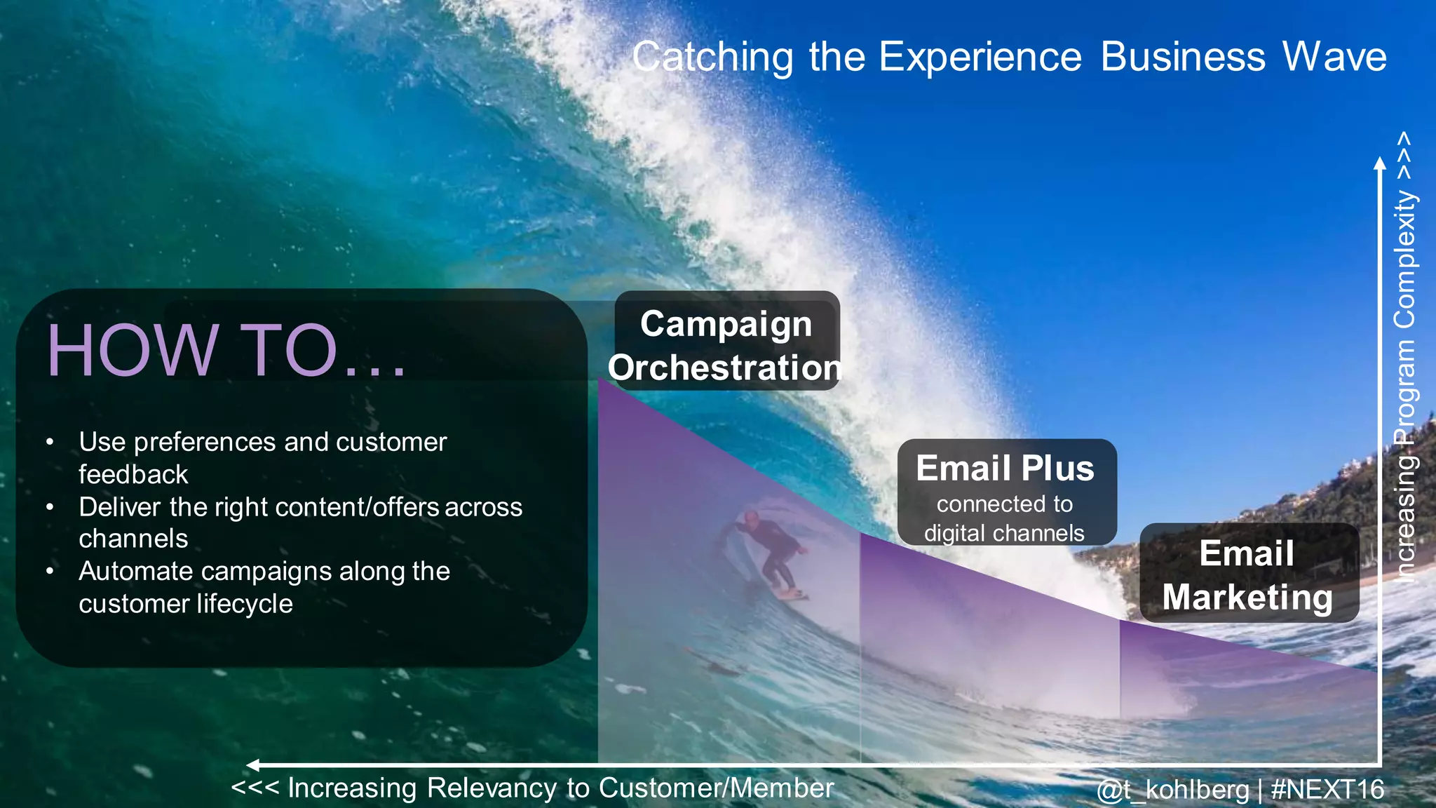 © 2016 Adobe Sy stems Incorporated. All Rights Reserv ed. Adobe Conf idential.© 2016 Adobe Sy stems Incorporated. All Rights Reserv ed. Adobe Conf idential.
Catching the Experience Business Wave
Email
Marketing
IncreasingProgramComplexity>>>
<<< Increasing Relevancy to Customer/Member
Email Plus
connected to
digital channels
Campaign
OrchestrationHOW TO…
• Use preferences and customer
feedback
• Deliver the right content/offers across
channels
• Automate campaigns along the
customer lifecycle
@t_kohlberg | #NEXT16
 