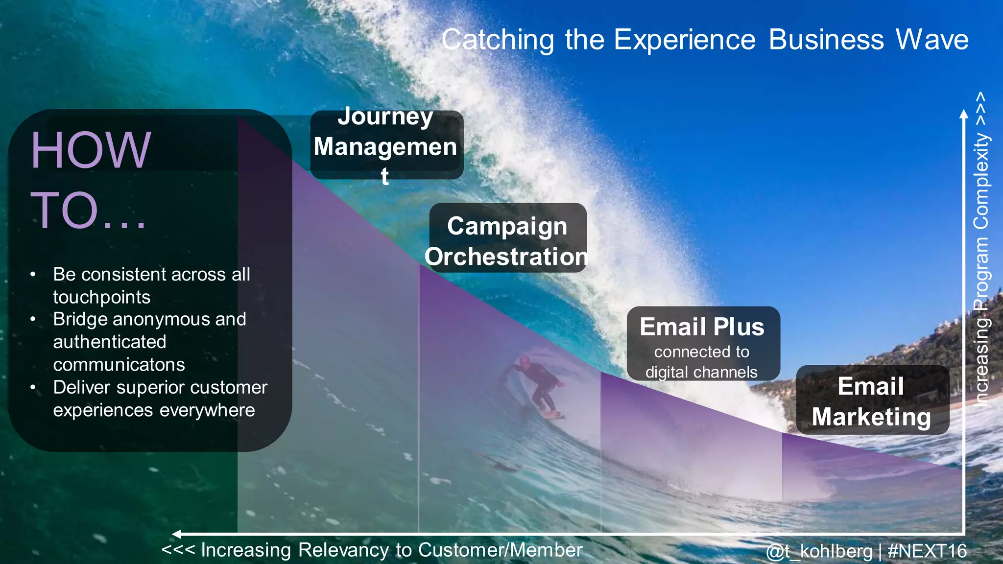 © 2016 Adobe Sy stems Incorporated. All Rights Reserv ed. Adobe Conf idential.© 2016 Adobe Sy stems Incorporated. All Rights Reserv ed. Adobe Conf idential.
Catching the Experience Business Wave
Email
Marketing
IncreasingProgramComplexity>>>
<<< Increasing Relevancy to Customer/Member
Email Plus
connected to
digital channels
Campaign
Orchestration
Journey
Managemen
t
HOW
TO…
• Be consistent across all
touchpoints
• Bridge anonymous and
authenticated
communicatons
• Deliver superior customer
experiences everywhere
@t_kohlberg | #NEXT16
 