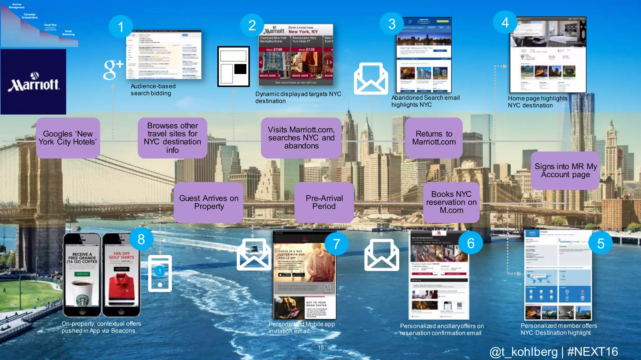 © 2016 Adobe Sy stems Incorporated. All Rights Reserv ed. Adobe Conf idential.
Visits Marriott.com,
searches NYC and
abandons
Returns to
Marriott.com
Googles ‘New
York City Hotels’
Books NYC
reservation on
M.com
Pre-Arrival
Period
Browses other
travel sites for
NYC destination
info
Guest Arrives on
Property
Signs into MR My
Account page
Audience-based
search bidding
1
Dynamic displayad targets NYC
destination
2
Abandoned Search email
highlights NYC
3
Home page highlights
NYC destination
4
Personalized member offers
NYC Destination highlight
5
Personalized ancillaryoffers on
reservation confirmation email
6
Personalized Mobile app
invitation email
7
On-property, contextual offers
pushed in App via Beacons
1
8
15
Email
Marketing
Email Plus
connected to
digital channels
Campaign
Orchestration
Journey
Management
@t_kohlberg | #NEXT16
 