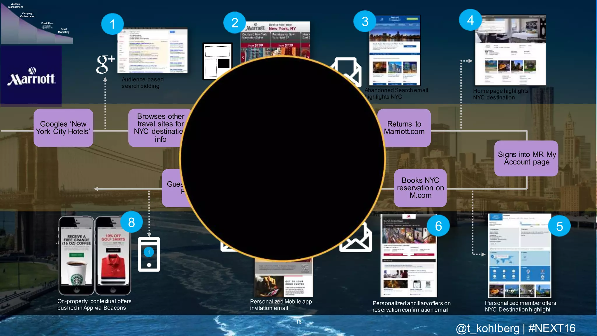 © 2016 Adobe Sy stems Incorporated. All Rights Reserv ed. Adobe Conf idential.
Home page highlights
NYC destination
4
Abandoned Search email
highlights NYC
3
Visits Marriott.com,
searches NYC and
abandons
Returns to
Marriott.com
Googles ‘New
York City Hotels’
Books NYC
reservation on
M.com
Pre-Arrival
Period
Browses other
travel sites for
NYC destination
info
Guest Arrives on
Property
Signs into MR My
Account page
Audience-based
search bidding
1
Dynamic displayad targets NYC
destination
2
Personalized member offers
NYC Destination highlight
5
Personalized ancillaryoffers on
reservation confirmation email
6
Personalized Mobile app
invitation email
7
On-property, contextual offers
pushed in App via Beacons
1
8
16
Email
Marketing
Email Plus
connected to
digital channels
Campaign
Orchestration
Journey
Management
@t_kohlberg | #NEXT16
 