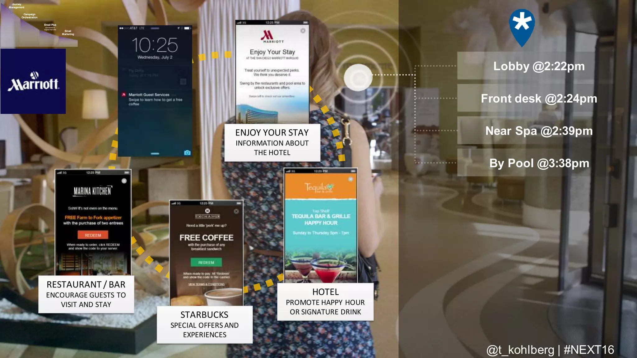 © 2016 Adobe Sy stems Incorporated. All Rights Reserv ed. Adobe Conf idential.
Lobby @2:22pm
Front desk @2:24pm
Near Spa @2:39pm
By Pool @3:38pm
ENJOY YOUR STAY
INFORMATION ABOUT
THE HOTEL
RESTAURANT / BAR
ENCOURAGE GUESTS TO
VISIT AND STAY
STARBUCKS
SPECIAL OFFERS AND
EXPERIENCES
HOTEL
PROMOTE HAPPY HOUR
OR SIGNATURE DRINK
Email
Marketing
Email Plus
connected to
digital channels
Campaign
Orchestration
Journey
Management
@t_kohlberg | #NEXT16
 