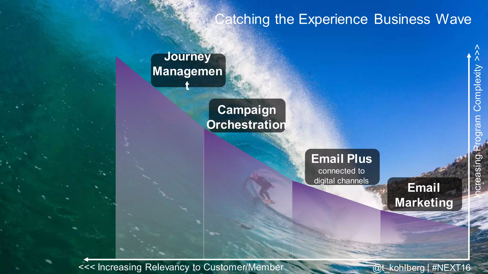 © 2016 Adobe Sy stems Incorporated. All Rights Reserv ed. Adobe Conf idential.© 2016 Adobe Sy stems Incorporated. All Rights Reserv ed. Adobe Conf idential.
Catching the Experience Business Wave
Email
Marketing
IncreasingProgramComplexity>>>
<<< Increasing Relevancy to Customer/Member
Email Plus
connected to
digital channels
Campaign
Orchestration
Journey
Managemen
t
@t_kohlberg | #NEXT16
 