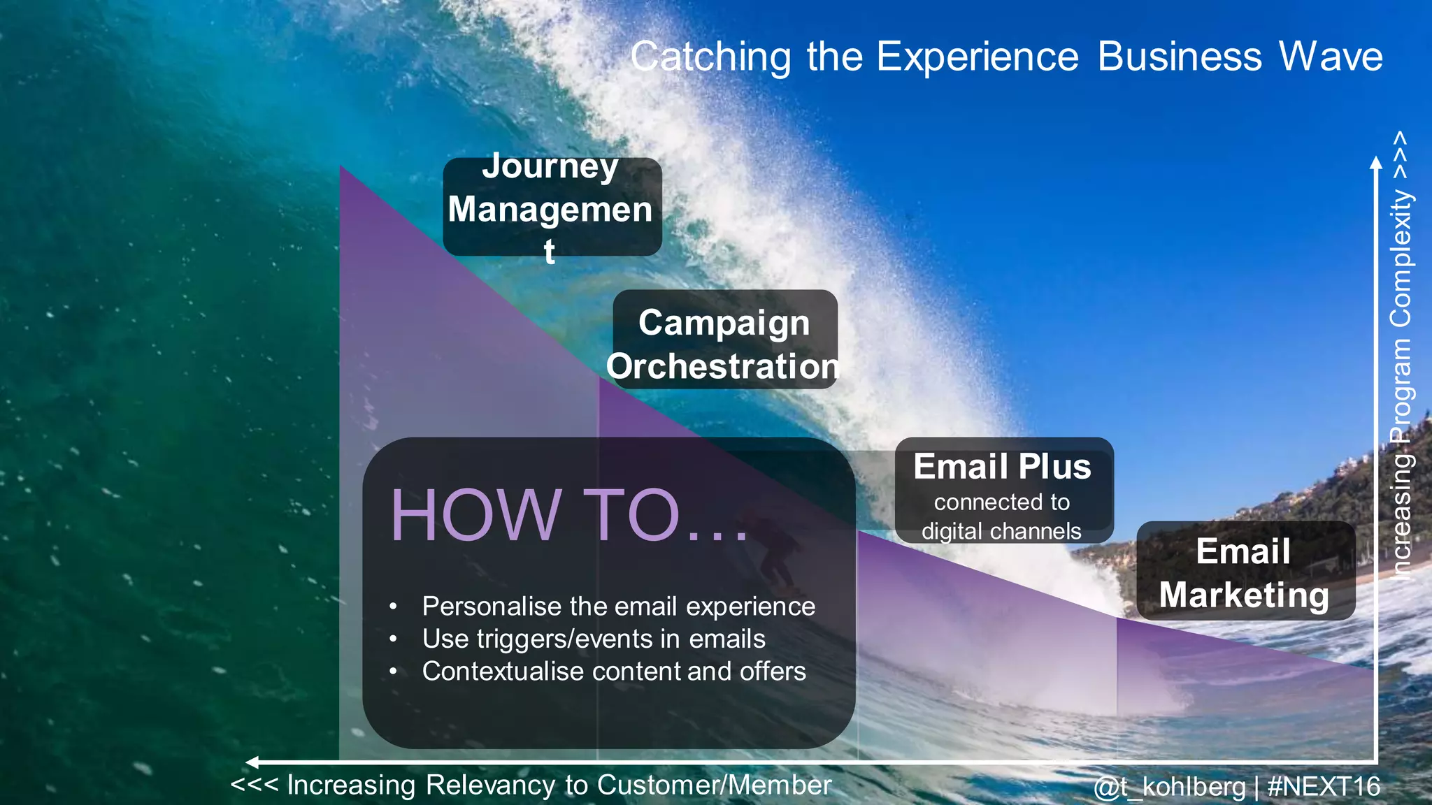 © 2016 Adobe Sy stems Incorporated. All Rights Reserv ed. Adobe Conf idential.© 2016 Adobe Sy stems Incorporated. All Rights Reserv ed. Adobe Conf idential.
Catching the Experience Business Wave
Email
Marketing
IncreasingProgramComplexity>>>
<<< Increasing Relevancy to Customer/Member
Email Plus
connected to
digital channels
Campaign
Orchestration
Journey
Managemen
t
HOW TO…
• Personalise the email experience
• Use triggers/events in emails
• Contextualise content and offers
@t_kohlberg | #NEXT16
 