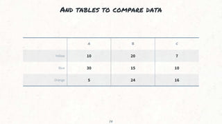 And tables to compare data
A B C
Yellow 10 20 7
Blue 30 15 10
Orange 5 24 16
14
 
