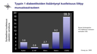 Tyypin 1 diabeetikoiden lisääntynyt kuolleisuus liittyy
munuaissairauteen
3.6
0.8
2.7
9.2
18.3
0
2
4
6
8
10
12
14
16
18
20
Suhteellinenkuolleisuus
väestöönverrattuna
Groop ym. 2009Kaikki Ei NP Mikro Makro ESRD
Huono hoitasapaino
 Lisääntynyt munuais-
sairauden riski
 