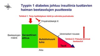 Tyypin 1 diabetes johtuu insuliinia tuottavien
haiman beetasolujen puutteesta
Geneettinen
alttius Autoimmuuni
tuho
Tauti
Beetasolujen
määrä
Aika
Ympäristötekijä X
Verensokeri nousee
Tehtävä 1: Torju hyökkäyksen kärki ja vahvista puolustusta
Tehtävä 2: Palauta toimivat
beetasolut
 