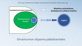 Omantunnon ohjaama päätöksenteko
Kuva 39. Omantunnon yhteys transsendenssin ääneen, Purjo 2016, 205
 
