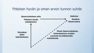 Yhteisen hyvän ja oman arvon tunnon suhde
 