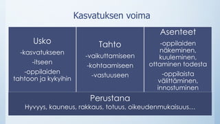 Kasvatuksen voima
Usko
-kasvatukseen
-itseen
-oppilaiden
tahtoon ja kykyihin
Tahto
-vaikuttamiseen
-kohtaamiseen
-vastuuseen
Asenteet
-oppilaiden
näkeminen,
kuuleminen,
ottaminen todesta
-oppilaista
välittäminen,
innostuminen
Perustana
Hyvyys, kauneus, rakkaus, totuus, oikeudenmukaisuus…
 