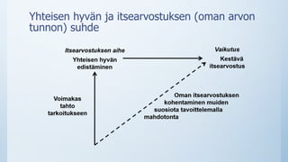 Yhteisen hyvän ja itsearvostuksen (oman arvon
tunnon) suhde
 
