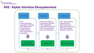 ÄVE - Älykäs Valmistus Ekosysteemissä
6
WP1:
Vaatimuspohjainen
materiaalien määrittely
WP2: Mekaanisten
ominaisuuksien
käsittelyprosessit
WP3: Uudet testaus-
menetelmät
Materiaalit
WP4: Suunnittelun ja
valmistuksen integrointi
WP5: Digitaalisen
valmistuksen ympäristöt
WP6: Tunnistusmene-
telmät toimitusketjussa
Valmistus
WP7: Toimintamalli ja
tietoarkkitehtuuri
WP8: Kapasiteetin
hallinta ja ennustaminen
WP9: Toimitusketjun
digitaalinen kaksonen
Toimitusketju
Todennettu
vaatimuspohjaisuus
Älykkäät osat Oppiva toimitusketju
 
