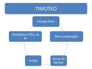 TIMOTEO

                 Amado Filho


Verdadeiro Filho na
                               Meu cooperador
        fé




                          Servo do
            Irmão
                           Senhor
 