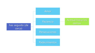 has seguido (de
cerca)
Amor
Paciencia
Actitud hacia los
demás
Persecuciones
Padecimientos
 