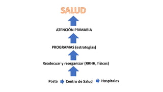 ATENCIÓN PRIMARIA
PROGRAMAS (estrategias)
Readecuar y reorganizar (RRHH, físicos)
Posta Centro de Salud Hospitales
 