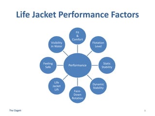 Life Jacket Performance Factors
Performance
Fit
&
Comfort
Flotation
Level
Static
Stability
Dynamic
Stability
Face-
Down
Ro...