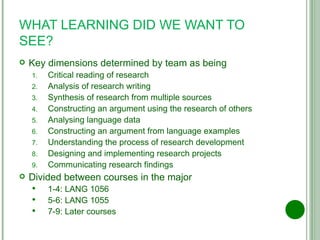 WHAT LEARNING DID WE WANT TO SEE? Key dimensions determined by team as being Critical reading of research Analysis of research writing Synthesis of research from multiple sources Constructing an argument using the research of others Analysing language data Constructing an argument from language examples Understanding the process of research development Designing and implementing research projects Communicating research findings Divided between courses in the major 1-4: LANG 1056 5-6: LANG 1055 7-9: Later courses 