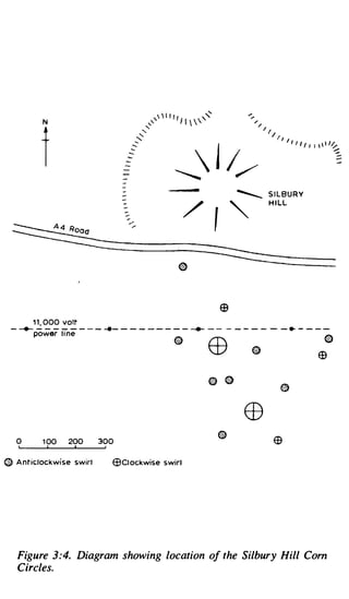 N
                                                                  ,..
                                                                    /
                                                                     /I




          t
                                                                          ';
                                                                               It
                                                                                    I
                                                                                        , , , , 1 1 , , 1 1�
                                                                                                           �




                                                 /     ,    " .._,__,_
                                                            ....          S I L BURY
                                                                          H I LL




 -   �
        1 1 , 000
               volt
         - - - - - - - -
         power line
                           �-   - - - - - - - -   �   - -   -   - - - -   -     -   ·     - - - -




                                            �         Efj
                                                                                                     (!)
                                                                   �                               EB




  0        1 00     200   300

@ Anticlockwise swirl       EBCi ockwise swirl




     Figure 3:4. Diagram showing location of the Silbury Hill Com
     Circles.
 