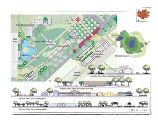 6

   New Education Bldg



                                                                 Ice
                                                                House
Mait.
Barn                         Great Lawn    Main
                                          Pavilion
                                                     Wet Lab Barn

                                                                                            Cafe &
                                                                                          Conference
          Wetland                                                                                                Wetland Diagram
                                                                        Green               Room
                         Pavilion
                                                                        House




                                                                     Formal
                Office                                               Gardens            Section Thru: New Education Building




                                                       Section Thru: New Education Building



        Section Thru: Site Looking East



        Section Thru: Site Looking West                                                                                        UP 494 ~ 2006
 