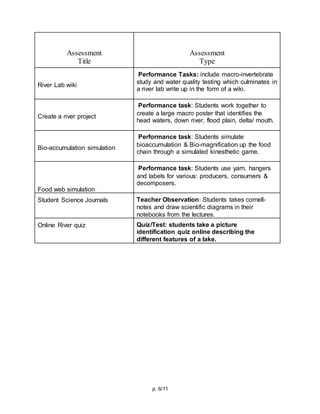 p. 6/11
Assessment
Title
Assessment
Type
River Lab wiki
Performance Tasks: include macro-invertebrate
study and water quality testing which culminates in
a river lab write up in the form of a wiki.
Create a river project
Performance task: Students work together to
create a large macro poster that identifies the
head waters, down river, flood plain, delta/ mouth.
Bio-accumulation simulation
Performance task: Students simulate
bioaccumulation & Bio-magnification up the food
chain through a simulated kinesthetic game.
Food web simulation
Performance task: Students use yarn, hangers
and labels for various: producers, consumers &
decomposers.
Student Science Journals Teacher Observation: Students takes cornell-
notes and draw scientific diagrams in their
notebooks from the lectures.
Online River quiz Quiz/Test: students take a picture
identification quiz online describing the
different features of a lake.
 