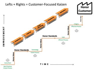 Lefts + Rights = Customer-Focused Kaizen
                                                                                                                                                         Honor
                                                                                                                                                        Customer




                                                                                                                                                           Honor Ideas
                                                                                                                                                6 Sigma
                                                                                                                                            Effective Process




                                                                                                                              Honor Ideas
I M PR O V E M E N T




                                                                                             Honor Standards         Lean

                                                                               Honor Ideas                     Efficient Process




                                            Honor Standards    Technology
                                                              Faster Process
                                  Honor Ideas




                Entry Point
                       www.rightbrain.us.com                                    T I M E
      Best Practices
           timothyfowler@aol.com
             Cell (440) 728-HELP
      Create Process
 