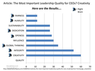 Article: The Most Important Leadership Quality for CEOs? Creativity
                                         Here are the Results….                                         = Right
                                                                                                          Brain
                   FAIRNESS

                  HUMILITY

        SUSTAINABILITY

              DEDICATION

                   OPENESS

                INFLUENCE

    GLOBAL THINKING

                 INTEGRITY

                CREATIVITY

                    QUALITY

    www.rightbrain.us.com
    timothyfowler@aol.com      0            10           20           30           40           50           60           70
      Cell (440) 728-HELP
http://www.fastcompany.com/1648943/creativity-the-most-important-leadership-quality-for-ceos-study?partner=homepage_newsletter
 