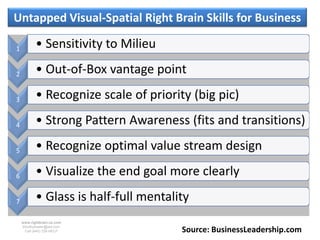 Untapped Visual-Spatial Right Brain Skills for Business

1          • Sensitivity to Milieu

2          • Out-of-Box vantage point

3          • Recognize scale of priority (big pic)

4          • Strong Pattern Awareness (fits and transitions)

5          • Recognize optimal value stream design

6          • Visualize the end goal more clearly

7          • Glass is half-full mentality
    www.rightbrain.us.com
    timothyfowler@aol.com
      Cell (440) 728-HELP              Source: BusinessLeadership.com
 