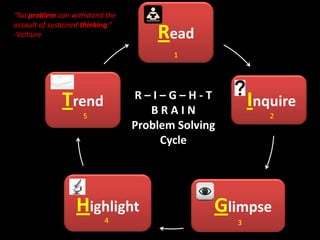 “No problem can withstand the
assault of sustained thinking.”
-Voltaire                                 Read
                                             1




                                      R–I–G–H-T
                          Trend          BRAIN
                                                            Inquire
                            5                                  2
                                      Problem Solving
                                           Cycle




                           Highlight                Glimpse
  www.rightbrain.us.com           4                     3
  timothyfowler@aol.com
    Cell (440) 728-HELP
 