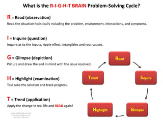 What is the R-I-G-H-T BRAIN Problem-Solving Cycle?

R = Read (observation)
Read the situation holistically including the problem, environment, interactions, and symptoms.



I = Inquire (question)
Inquire as to the inputs, ripple effect, intangibles and root causes.


G = Glimpse (depiction)                                                  Read
Picture and draw the end in mind with the issue resolved.



H = Highlight (examination)                               Trend                           Inquire
Test tube the solution and track progress.



T = Trend (application)
Apply the change in real life and READ again!
  www.rightbrain.us.com
                                                             Highlight             Glimpse
  timothyfowler@aol.com
    Cell (440) 728-HELP
 