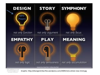 MP3
                    Players




www.rightbrain.us.com
timothyfowler@aol.com   Graphic: http://divergentmba.files.wordpress.com/2009/12/a-whole-new-mind.jpg
  Cell (440) 728-HELP
 