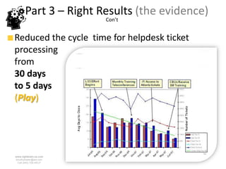 Part 3 – Right Results (the evidence)
                        Con’t


Reduced the cycle time for helpdesk ticket
processing
                                             00
from
30 days
to 5 days
(Play)




www.rightbrain.us.com
timothyfowler@aol.com
  Cell (440) 728-HELP
 