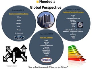 Needed a
                                             Global Perspective                                Reported to Int. UAW
            Reported to VO VP
                                                                                          Traditional Plant/UAW Programs
       Ford Corporate Global Metrics
                                                                                                       ETDP
                         Safety                                                                          EI
                                                                                              Grasp/Pedestrian/JSA.
                         Quality                                                                     ISO 9001
                                                                                                     QS 9000
                         Delivery                                                                     6Sigma
                                                                                                        VRT
                          Cost                                                                         R&M
                                                                                                        PPE
                         Morale                                                              Attitude/Culture Surveys
                                                                                           Reward & Recognition Program
                    Environment                                                                          Q1
                                                           Reported to AME VP                        Diversity
                                                                                                       ESSP
                                                           FPS Lean Elements                           H&S

                                                                   FTPM
                                                                 Mfg Eng
                                                                    SMF
                                                            Industrial Materials
                                                                 Training
                                    Mfg
  Qu




                                                                Managing
                                                               Workgroups
    ali




                                                                INSP/QOS
             Marketing
       ty




                                                                  SHARP
                                                                    FES
                               De
    s
  le



                                    sig
Sa




                                       n




  www.rightbrain.us.com
  timothyfowler@aol.com
    Cell (440) 728-HELP
                                           “Show me how I’m measured, I’ll show you how I behave!”
 