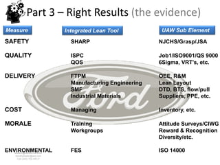 Part 3 – Right Results (the evidence)
Measure                      Integrated Lean Tool           UAW Sub Element

SAFETY                         SHARP                       NJCHS/Grasp/JSA

QUALITY                        ISPC                        Job1/ISO9001/QS 9000
                               QOS                         6Sigma, VRT’s, etc.

DELIVERY                       FTPM                        OEE, R&M
                               Manufacturing Engineering   Lean Layout
                               SMF                         DTD, BTS, flow/pull
                               Industrial Materials        Suppliers, PPE, etc.

COST                           Managing                    Inventory, etc.

MORALE                         Training                    Attitude Surveys/CIWG
                               Workgroups                  Reward & Recognition
                                                           Diversity/etc.

ENVIRONMENTAL
   www.rightbrain.us.com
                               FES                         ISO 14000
     timothyfowler@aol.com
       Cell (440) 728-HELP
 
