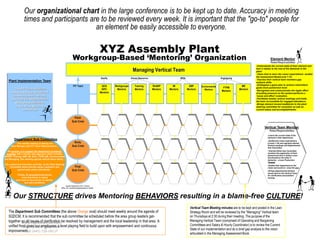 Our organizational chart in the large conference is to be kept up to date. Accuracy in meeting
                    times and participants are to be reviewed every week. It is important that the "go-to" people for
                                             an element be easily accessible to everyone.

                                                                                                              XYZ Assembly Plant
                                                                           Workgroup-Based ‘Mentoring’ Organization                                                                                                                               Element Mentor
                                                                                                                                                                                                                                                  Roles/Responsibilities
                                                                                                                                                                                                                                     -Understands the current state of their element and

                                                                                                                                      Managing Vertical Team                                                                         how it relates to the rest of the elements in the
                                                                                                                                                                                                                                     plant.
                                                                                                                                                                                                                                     -Takes time to learn the vision expectations- studies
                                                                                                                                                                                                                                     the Assessment Book/Level 1-10.
                                                                                                              Quality                Human Resources                       MP&L                             Engineering
                                                                                                                                                                                                                                     -Teaches their vertical team members gap
    Plant Implementation Team                                                                                                                                                                                                        analysis skills.
                                                                            PIT Team                           QOS      Workgroups      Training       SHARP       IM              SMF                                      ME       -Strategizes a game plan to achieve intermittent
                                                                                                                                                                                            Environmental     FTPM                   goals-more points/next level.
          The PIT Team provides                                                                                ISPC      Mentors        Mentors        Mentors   Mentors          Mentors     Mentors                     Mentors
                                                                                                                                                                                                             Mentors                 -Recognizes and communicates the ripple effect
      lean knowledge, behavioral                                                                              Mentors                                                                                                                of putting pressure on the system-performs a
         leadership and a strong                                                                                                                                                                                                     ‘cause and effect’ evaluation.
       link from the Departmental                                                                                                                                                                                                    -Facilitates weekly vertical meetings and holds
                                                                                                                                                                                                                                     the team accountable for engaged attendance.
           Workgroup activities                                                                                                                                                                                                      -Brings element issues/roadblocks to the plant
           to the Plant Steering                                                                                                                                                                                                     steering committee for resolution as well as
                Committee                                                                                                                                                                                                            current status and accomplishments.


                                                                            Paint
                                                                           Sub Cmte
                                                                                                                                                                                                                                            Vertical Team Member
                                                                                                                                                                                                                                                 Roles/Responsibilities
                                                                                                                                                                                                                                               -Learns the current state of the
                                                                                                                                                                                                                                               element in their department.
          Department Sub Committee                                                                                                                                                                                                             -Studies the vision expectations
           -This weekly meeting is lead by the                              Body                                                                                                                                                               (Levels 1-10) and regularly attends
      Area Manager and PIT Team Representative…                            Sub Cmte                                                                                                                                                            Vertical meetings and Departmental
                                                                                                                                                                                                                                               Sub Committee.
   -Its purpose is to support the department workgroup                                                                                                                                                                                         -Teaches fellow Sub Committee
  activities with a holistic lean approach which includes                                                                                                                                                                                      members the application of their
                                                                                                                                                                                                                                               element and how it relates cross-
SHARP, Training, SMF, IM, ISPC, FTPM, ME, Environmental
                                                                                                                                                                                                                                               functionally to the other 9
and Managing. (the meeting agenda reflects these items)…                                                                                                                                                                                       elements…a Lean Production
                                                                                                                                                                                                                                               ‘System’
-It’s a direct link from floor activities to the Plant Steering                                                                                                                                                                                -Guides their department to the
       Committee which provide issues resolution and                         Final                                                                                                                                                             vision and works to close the gap.
               agreed-upon policy (standards)…                             Sub Cmte                                                                                                                                                            -Brings departmental element
                                                                                                                                                                                                                                               issues back to the Vertical Team
             -Finally, its geographically-based,                                                                                                                                                                                               for clarification and problem-
                 cross-functional in nature                                                                                                                                                                                                    solving.
            and close to the process to identify
                     and solve problems.
                                                                Support Departments (PVT, Finance,
                                                           MP&L, etc.) are placed geographically as needed.




        Our STRUCTURE drives Mentoring BEHAVIORS resulting in a blame-free CULTURE!
                                                                                                                                                                                    Vertical Team Meeting minutes are to be kept and posted in the Lean
    The Department Sub Committees (the above Orange oval) should meet weekly around the agenda of                                                                                   Strategy Room and will be reviewed by the "Managing" Vertical team
    SQDCM. It is recommended that the sub committee be scheduled before the area group leaders get-                                                                                 on Thursdays at 2:30 during their meeting. The purpose of the
    together so all issues of clarification be resolved by management and the local leadership in that area. A                                                                      Managing Vertical Team (comprised of Operating and Bargaining
              www.rightbrain.us.com
    unified front gives our employees a level playing field to build upon with empowerment and continuous                                                                           Committees and Salary & Hourly Coordinator) is to review the Current
               timothyfowler@aol.com
    improvement. (440) 728-HELP                                                                                                                                                     State of our implementation and do a brief gap analysis to the vision
                 Cell
                                                                                                                                                                                    articulated in the Managing Assessment Book.
 