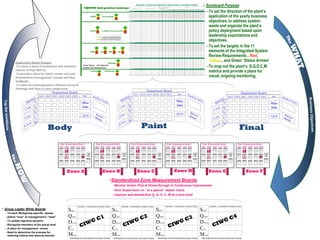 • Scorecard Purpose
                                                                                                                                                                                                                                                                                                                                                                    –To set the direction of the plant’s
                                                                                                                                                                                                                                                                                                                                                                     application of the yearly business
                                                                                                                                                                                                                                                                                                                                                                     objectives, to address system
                                                                                                                                                                                                                                                                                                                                                                     waste and organize the plant’s
                                                                                                                                                                                                                                                                                                                                                                     policy deployment based upon
                                                                                                                                                                                                                                                                                                                                                                     leadership expectations and
                                                                                                                                                                                                                                                                                                                                                                     objectives,
                                                                                                                                                                                                                                                                                                                                                                    –To set the targets in the 11
                                                                                                                                                                                                                                                                                                                                                                     elements of the Integrated System
                                                                                                                                                                                                                                                                                                                                                                     Review Requirements…Red,
         Department Board Purpose:
                                                                                                                                                                                                                                                                                                                                                                     Yellow…and Green ‘Status Arrows’
         -To create a sense of excitement and education                                                                                                                                                                                                                                                                                                             –To map out the plant’s S,Q,D,C,M
         relative to Dept Metrics                                                                                                                                                                                                                                                                                                                                    metrics and provide a place for
         -To provide a place for metric review and zone
         Presentations (management cascade and floor                                                                                                                                                                                                                                                                                                                 visual, ongoing monitoring,
         feedback)
         -To allow Area Management a Physical Forum to
         challenge with Best-in-class comparisons
                                         Department Board                                                                                                                                                                                Department Board
                                                                                                                                                                                                            Zone A Zone B Zone C Zone D Zone E Zone F                                                  Data                    Hea
                                                                                                                                                                                                                                                                                                                                                                                                                                               Department Board
                            Zone A Zone B Zone C Zone D Zone E Zone F                                 Data               Hea                                                                    s                                                                                                                                      lth
                                                                                                                                                                                           tric
                                                                                                                                                                                                                                                                                                                                                                                                                          Zone A Zone B Zone C Zone D Zone E Zone F                                         Data   Hea
                        s                                                                                                    lth                                                                                                                                                                                                              &S                                                  s
                   tric
                                                                                                                                                                                                                                                                                                                                                                                                                                                                                                                      lth
                                                                                                                                                                                         Me S                                                                                                                                                                                                tric
                                                                                                                                       &S                                                                                                                                                                                                              afet                                                                                                                                                                 &S
                 Me S
                                                                                                                                              afet                                                                                                                                                    Misc                                                    y
                                                                                                                                                                                                                                                                                                                                                                                           Me S
                                                                                                                                                                                                                                                                                                                                                                                                                                                                                                                               afet
                                                                                                  Misc                                               y                                                                                                                                                                                                                                                                                                                                                      Misc                      y
                                                                                                  Info                                                                                 M Q                                                                                                            Info
                  M Q                                                                                                                                                                CS                                                                                                                                                                                                   M                  Q                                                                                              Info
                CS                                                                                                                                                                       D                                                                                                                                                                                              CS
                    D                                                                                                                                                                                                                                                                                                              Suc                                                                       D
                                                                                                  QOS
                                                                                                                            Suc                                                       M  C                                                                                                            QOS                              c
                                                                                                                                                                                                                                                                                                                                  Sto ess                                                                                                                                                                            Suc
                  M    C
                                                                                                                                c
                                                                                                                           Sto ess                                                  FS                                                                                                                                               rie                                                  M                                                                                                                 QOS          c
                                                                                                                                                                                                                                                                                                                                                                                                                                                                                                                    Sto ess
                FS                                                                                                            rie                                                                                                                                                                                                        s                                              FS        C                                                                                                                    rie
                                                                                                                                  s
                                                                                                                                                                                       n M                                                                                                                                                                                                                                                                                                                                 s

                                                                                                                                                                                                                            Paint
                     n M                                                                                                                                                            tio                                                                                                                                                                                                           M
                                     Body                                                                                                                                                                                                                                                                                                                                                                                                Final
                  tio                                                                                                                                                            Ac                                                                                                                                                                                                          tio
                                                                                                                                                                                                                                                                                                                                                                                                n
               Ac                                                                                                                                                                                                                                                                                                                                                                    Ac




                                                  Zone Measurement Board                                                    Zone Measurement Board                                                     Zone Measurement Board                                                    Zone Measurement Board                                                        Zone Measurement Board                                                 Zone Measurement Board
                                                  Safety     Quality     Delivery      Cost       Morale                    Safety     Quality     Delivery      Cost        Morale                    Safety     Quality    Delivery      Cost       Morale                     Safety     Quality    Delivery      Cost       Morale                         Safety     Quality    Delivery      Cost       Morale                  Safety     Quality    Delivery      Cost       Morale
                                                 First Aid   Defects    Lost Units    Scrap      Attendance                First Aid   Defects    Lost Units    Scrap       Attendance                First Aid   Defects   Lost Units    Scrap      Attendance                 First Aid   Defects   Lost Units    Scrap      Attendance                     First Aid   Defects   Lost Units    Scrap      Attendance              First Aid   Defects   Lost Units    Scrap      Attendance




                                                                                                              8 Wastes                                                                   8 Wastes                                                                 8 Wastes                                                                  8 Wastes                                                                      8 Wastes                                                               8 Wastes
                                                  Audits      QAS         PM         Inventory   Surveys       Spider       Audits      QAS          PM        Inventory    Surveys       Spider       Audits      QAS        PM         Inventory   Surveys       Spider        Audits      QAS        PM         Inventory   Surveys       Spider            Audits       QAS       PM         Inventory   Surveys       Spider     Audits      QAS        PM         Inventory   Surveys       Spider
                                                                                                                Chart                                                                      Chart                                                                    Chart                                                                     Chart                                                                         Chart                                                                  Chart

                                                                                                              DROT                                                                        DROT                                                                    DROT                                                                      DROT                                                                           DROT                                                                  DROT
                                                 Actions     Actions    Actions      Actions     Actions                   Actions     Actions    Actions      Actions      Actions                   Actions     Actions   Actions      Actions     Actions                    Actions     Actions   Actions      Actions     Actions                        Actions     Actions   Actions      Actions     Actions                 Actions     Actions   Actions      Actions     Actions




                                                                Zone A                                                                    Zone B                                                                   Zone C                                                                       Zone D                                                                      Zone E                                                                      Zone F

                                                                                                                                                          •Standardized Zone Measurement Boards
                                                                                                                                                                 –Monitor Action Plan & follow-through to Continuous Improvement
                                                                                                                                                                 –Give Supervision an “at a glance” status check.
                                                                                                                                                                 –Improve and standardize S, Q, D, C, M at a zone level


                                                                                         Issue/Date           Countermeasure Assigned            Result                                  Issue/Date   Countermeasure Assigned                Result                             Issue/Date         Countermeasure Assigned                  Result                             Issue/Date        Countermeasure Assigned             Result

• Group Leader White Boards                                         S    afety                                                                                 S        afety                                                                                  S    afety                                                                                S        afety
  – To track Workgroup-specific issues
  – Define “how” of management’s “what”                             Q      uality                                                                              Q           uality                                                                              Q      uality                                                                             Q         uality

  – To update regularly-dynamic
                www.rightbrain.us.com
  – Recognize members at the group level
                                                                    D      elivery                                                                             D           elivery                                                                             D      elivery                                                                            D         elivery

                 timothyfowler@aol.com
  – A place for management review                                   C     ost                                                                                  C           ost                                                                                 C     ost                                                                                 C        ost
                   Cell (440) 728-HELP
  – Need to determine the process for
    retaining history and lessons learned.                          M        orale                                                                             M            orale                                                                              M       orale                                                                             M          orale
                                                                       CIWG Dynamic Dry Erase Board for Group Leader’s Tracking                                    CIWG Dynamic Dry Erase Board for Group Leader’s Tracking                                       CIWG Dynamic Dry Erase Board for Group Leader’s Tracking                                    CIWG Dynamic Dry Erase Board for Group Leader’s Tracking
 
