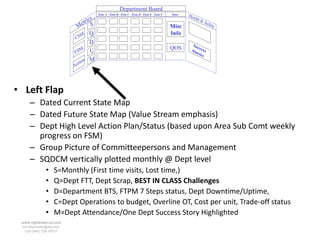 Department Board
                                      Zone A Zone B Zone C Zone D Zone E Zone F   Data   Hea
                               i cs                                                         lth
                                                                                                  &S
                          M etr S                                                 Misc
                                                                                                     afet
                                                                                                            y

                           M    Q                                                 Info
                         CS
                                D                                                          Suc
                           M     C                                                QOS          c
                                                                                          Sto ess
                         FS                                                                  rie
                                                                                                 s
                               n M
                            tio
                         Ac




• Left Flap
     – Dated Current State Map
     – Dated Future State Map (Value Stream emphasis)
     – Dept High Level Action Plan/Status (based upon Area Sub Comt weekly
       progress on FSM)
     – Group Picture of Committeepersons and Management
     – SQDCM vertically plotted monthly @ Dept level
             •    S=Monthly (First time visits, Lost time,)
             •    Q=Dept FTT, Dept Scrap, BEST IN CLASS Challenges
             •    D=Department BTS, FTPM 7 Steps status, Dept Downtime/Uptime,
             •    C=Dept Operations to budget, Overline OT, Cost per unit, Trade-off status
             •    M=Dept Attendance/One Dept Success Story Highlighted
 www.rightbrain.us.com
 timothyfowler@aol.com
   Cell (440) 728-HELP
 