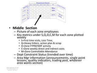Department Board
                                          Zone A Zone B Zone C Zone D Zone E Zone F   Data   Hea
                                   i cs                                                         lth
                                                                                                      &S
                              M etr S                                                 Misc
                                                                                                         afet
                                                                                                                y

                               M    Q                                                 Info
                             CS
                                    D                                                          Suc
                               M     C                                                QOS          c
                                                                                              Sto ess
                             FS                                                                  rie
                                                                                                     s
                                  on M
                             A cti




    • Middle Section
            – Picture of each zone employees
            – Key metrics under S,Q,D,C,M for each zone plotted
              weekly
                        •   S=First time visits, Loss Time,
                        •   Q=Heavy-hitters, action plan & scrap
                        •   D=Zone FTPM/SMF activity
                        •   C=Zone weekly direct and indirect costs
                        •   M=Zone Controllable Attendance
            – Dept Constraint Status (trended over time)
            – Area Mgr information (announcements, single point
              lessons, quality indicators, trading post, whatever
              area wants section)
www.rightbrain.us.com
timothyfowler@aol.com
  Cell (440) 728-HELP
 