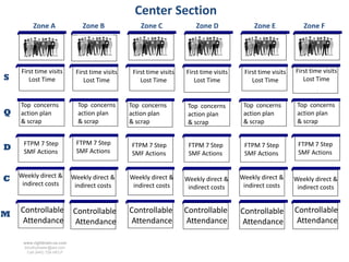 Center Section
         Zone A                 Zone B                Zone C              Zone D               Zone E              Zone F




    First time visits         First time visits    First time visits   First time visits    First time visits   First time visits
S      Lost Time                 Lost Time            Lost Time           Lost Time            Lost Time           Lost Time


    Top concerns               Top concerns       Top concerns          Top concerns        Top concerns         Top concerns
Q   action plan                action plan        action plan           action plan         action plan          action plan
    & scrap                    & scrap            & scrap               & scrap             & scrap              & scrap


     FTPM 7 Step              FTPM 7 Step                                                                        FTPM 7 Step
D    SMF Actions              SMF Actions
                                                  FTPM 7 Step           FTPM 7 Step         FTPM 7 Step
                                                  SMF Actions           SMF Actions         SMF Actions          SMF Actions


    Weekly direct &
C                            Weekly direct &      Weekly direct &      Weekly direct &     Weekly direct &      Weekly direct &
     indirect costs           indirect costs       indirect costs                           indirect costs
                                                                        indirect costs                           indirect costs


    Controllable             Controllable         Controllable         Controllable        Controllable         Controllable
M
    Attendance               Attendance           Attendance           Attendance          Attendance           Attendance

     www.rightbrain.us.com
     timothyfowler@aol.com
       Cell (440) 728-HELP
 